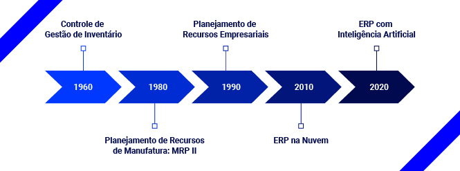 Em constante melhoria, o ERP que conhecemos hoje surgiu de uma evolução do MRP, entre o final da década de 60 e início dos anos 70, nos Estados Unidos, com a APICS (American Production and Inventory Control Society) - empresa que define os padrões de tecnologia e logística. Naquela época, o MRP fazia apenas o planejamento de materiais que entravam e dava uma previsão de vendas, usando estruturas de um produto de engenharia. 